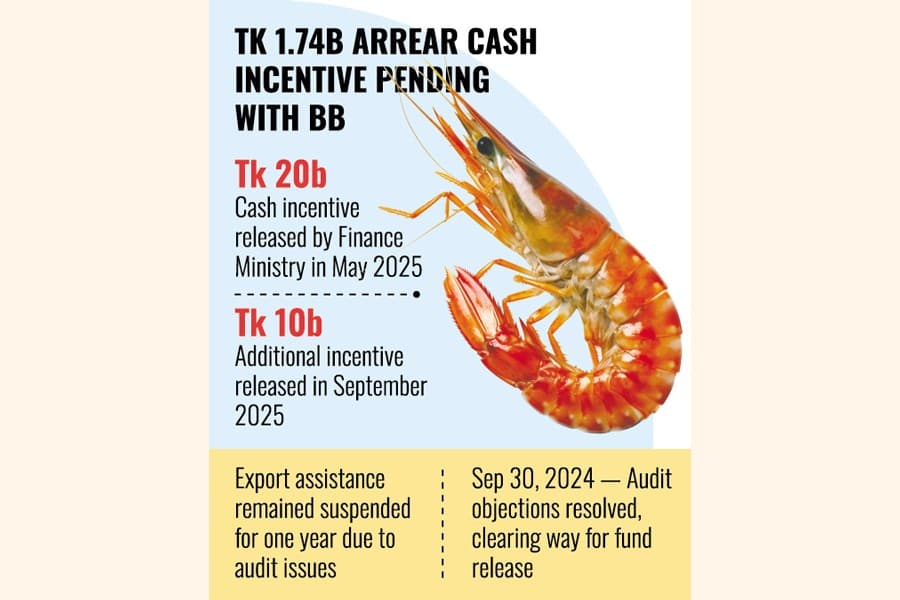 Liquidity crunch puts shrimp, fish exporters in peril