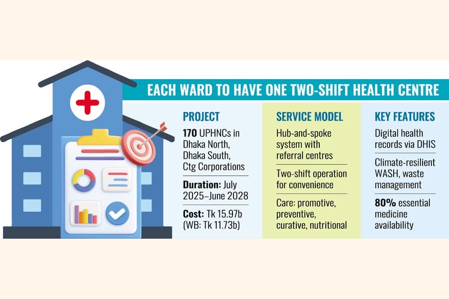 Govt to set up 170 urban health centres