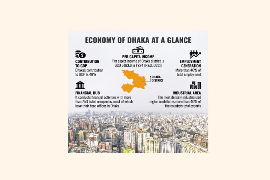 Dhaka-dwellers enjoy double country's per-capita fortune