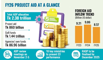 Govt plans to trim foreign project aid