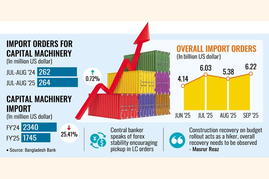 Capital-machinery import rebounding from slump