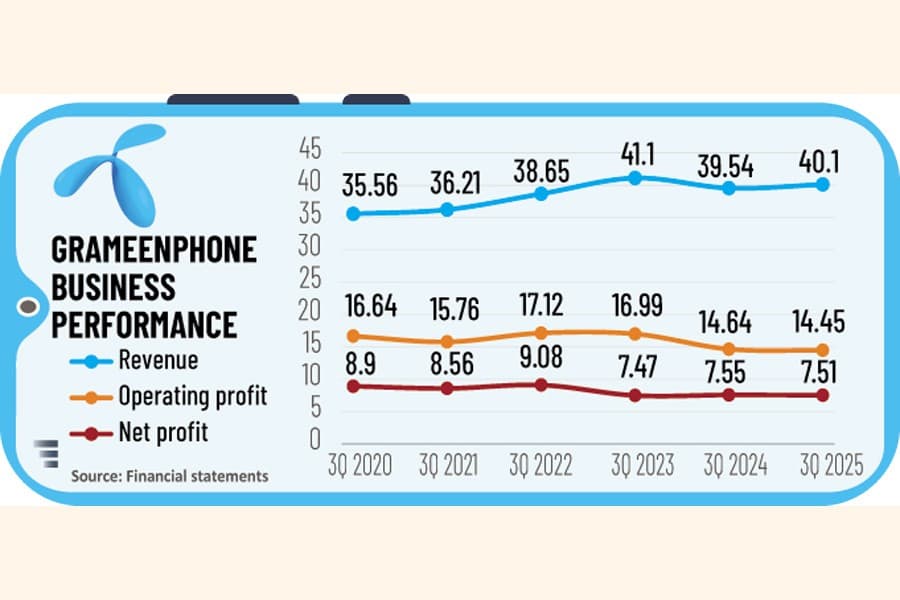 Grameenphone Q3 profit dips slightly despite higher revenue