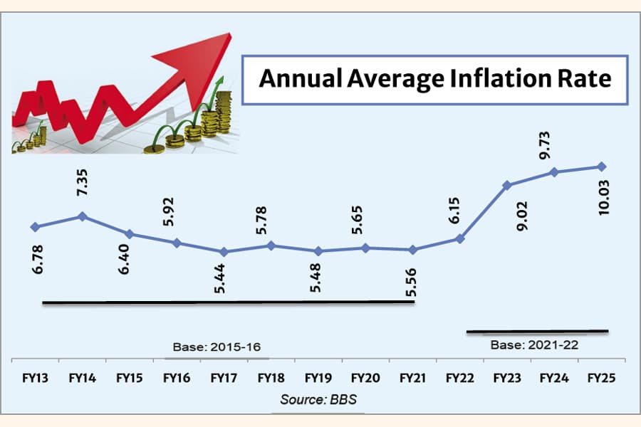 Short-run vs long-run inflation
