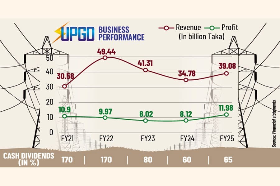 United Power's profit hits new high, yet investors react to restrained dividend