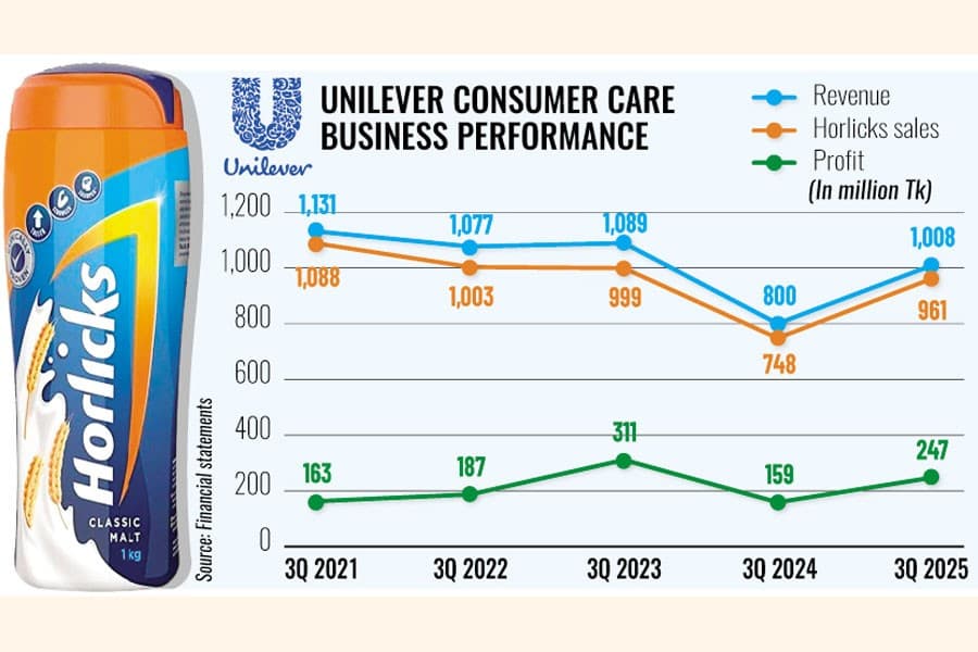 Horlicks rebound fuels Unilever Consumer Care's strong Q3 recovery