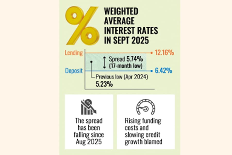 Banking sector feels the pinch as interest-rate spread shrinks