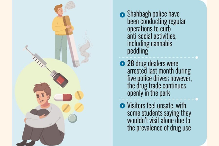 Suhrawardy Udyan: Cannabis peddling rampant despite police surveillance