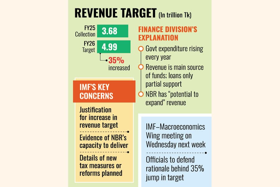 IMF sceptical about 35pc-higher revenue target, bank overhauls