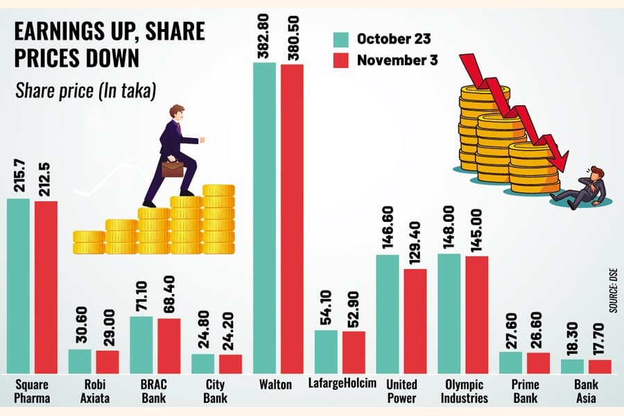 Stocks tumble shrugging off strong earnings