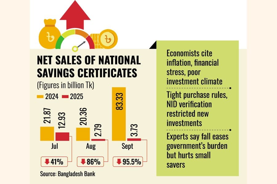 Net sales of savings tools plunge 95.5pc in Sept