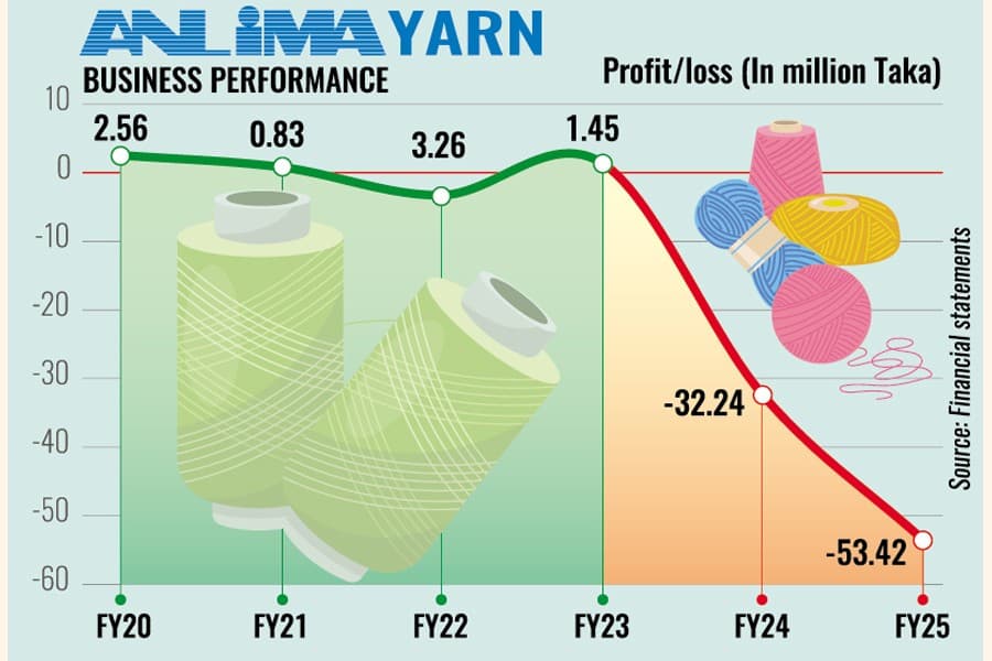 Anlima Yarn faces survival threat as liabilities soar, auditor cautions