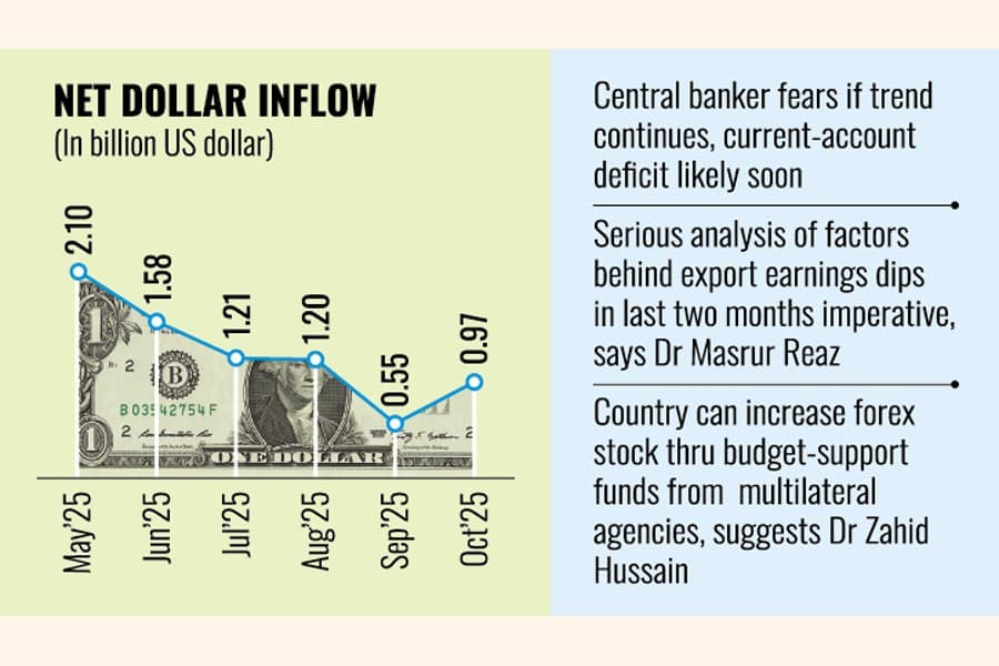 Forex buffer wanes amid earnings, spending mismatch