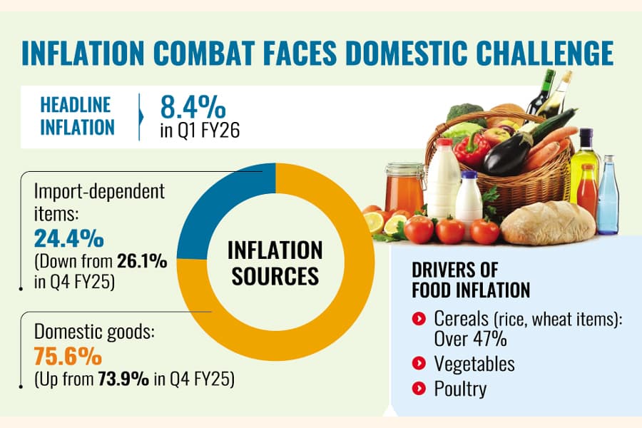 Local goods behind 75.6pc of FY26 Q1 inflation
