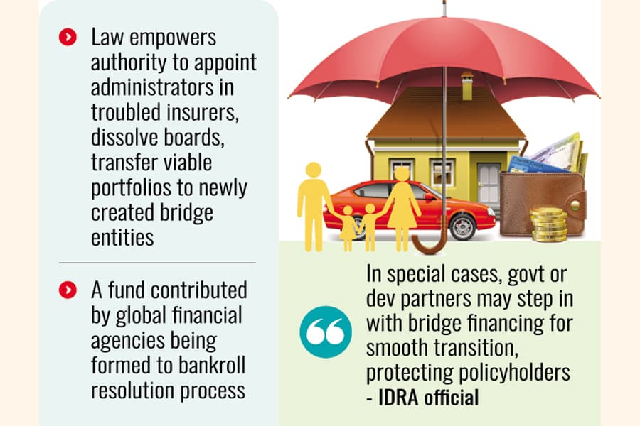 Malfunctioning insurance cos now up for merger or liquidation