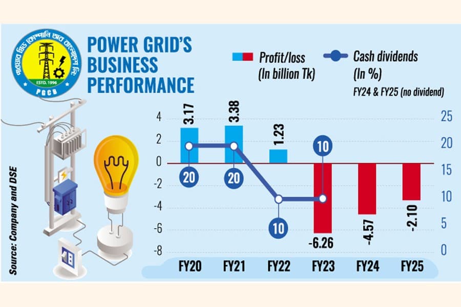 Power Grid trims losses by 54pc on higher revenue, stable forex