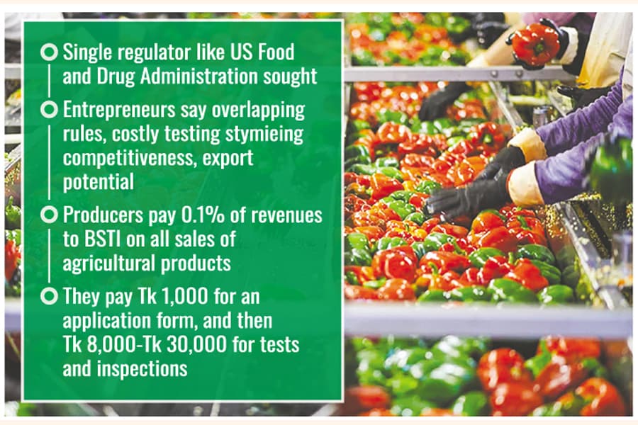 Regulatory maze chokes growth of agro-processing industry