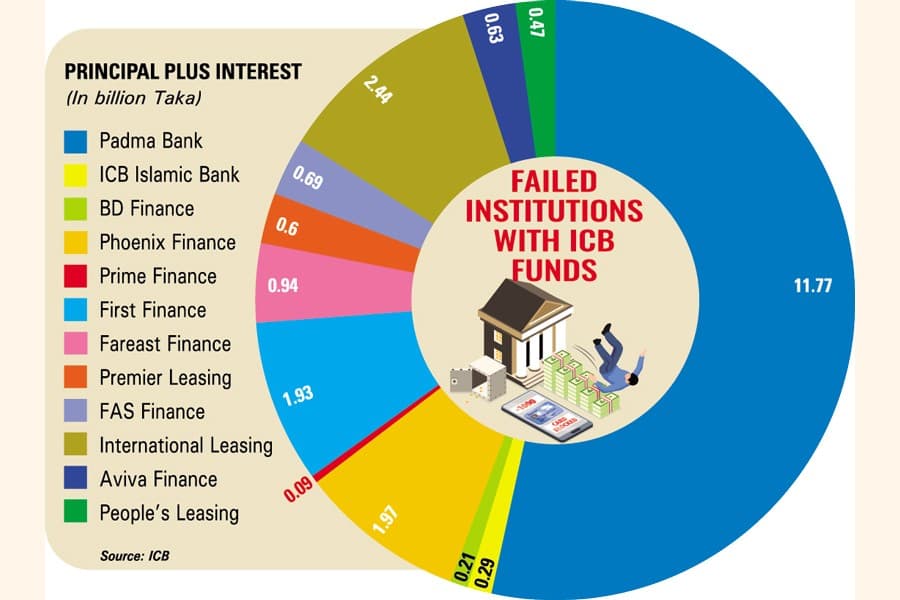 ICB sees Tk 12b frozen in failed banks, NBFIs