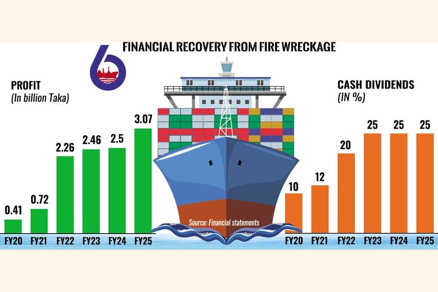 Shipping Corp's profit up 23pc on vessel sale, higher freight rates