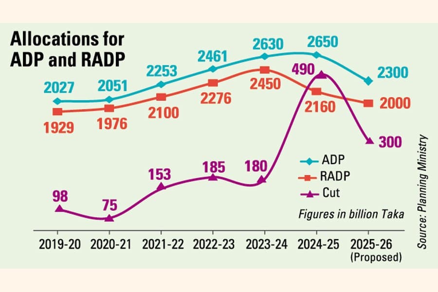 Finance goes tightfisted, trims ADP down to Tk 2.0t