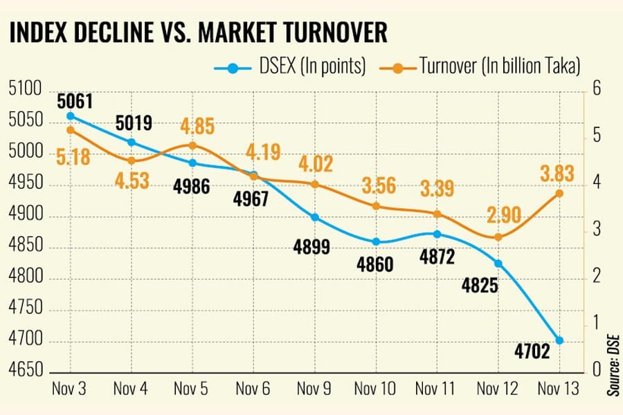Stocks at their lowest in 6 months on panic sales over lockdown, margin rules