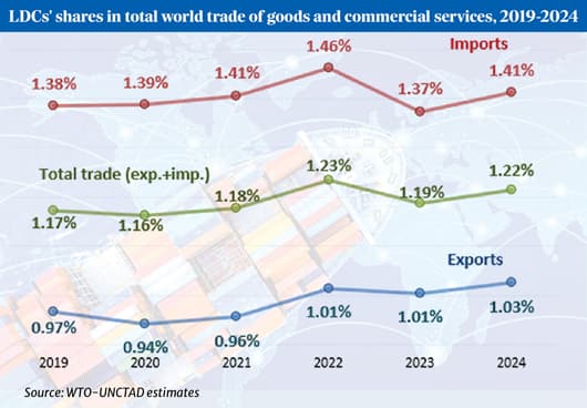 Setbacks LDCs are up against in global trade
