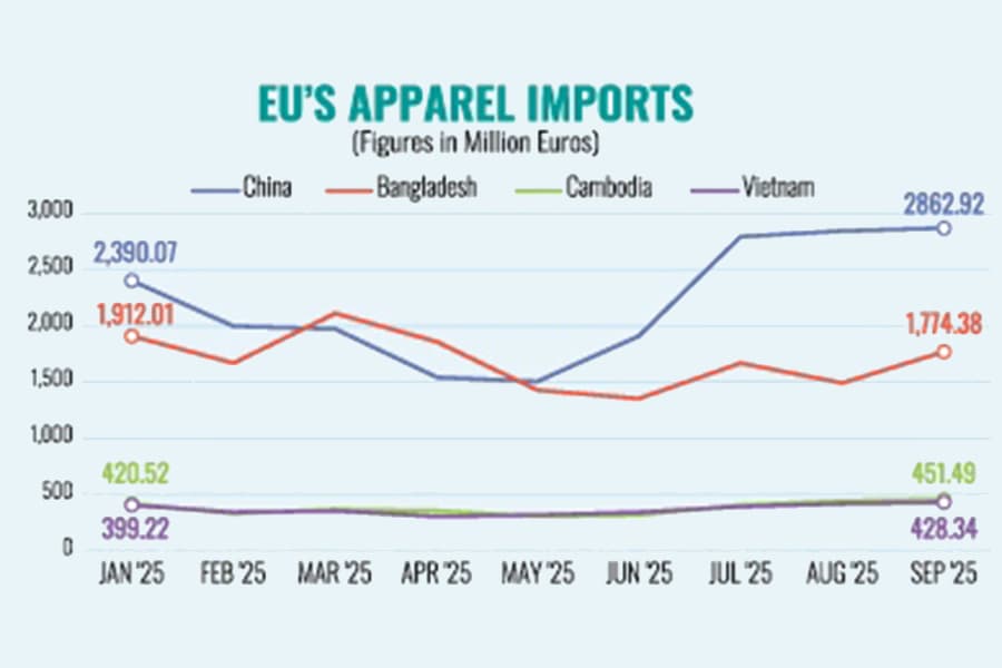 Bangladesh garment export to EU confronting crowding-out effect