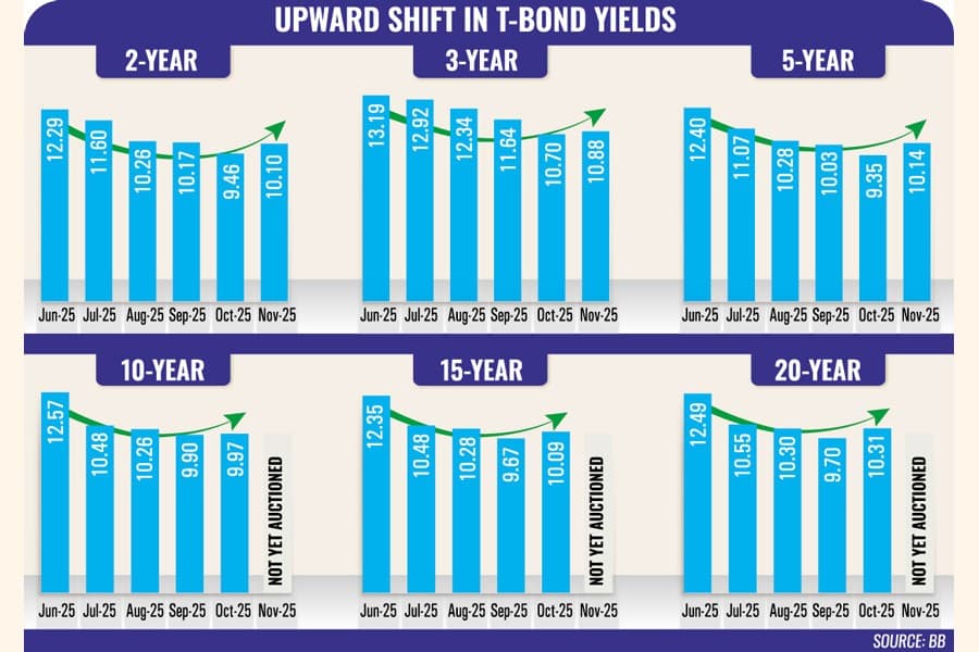Here's why T-bond yields are rising again