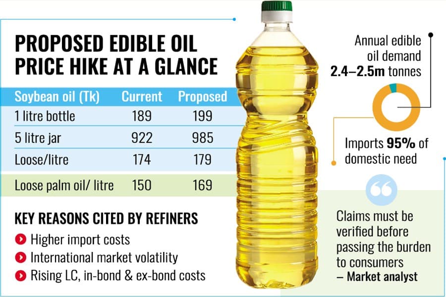 Refiners seek sharp hike in edible oil prices