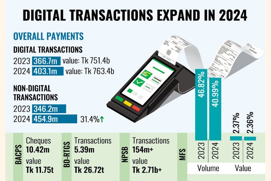 Digital payments surge in 2024, MFS usage remains uneven: BB