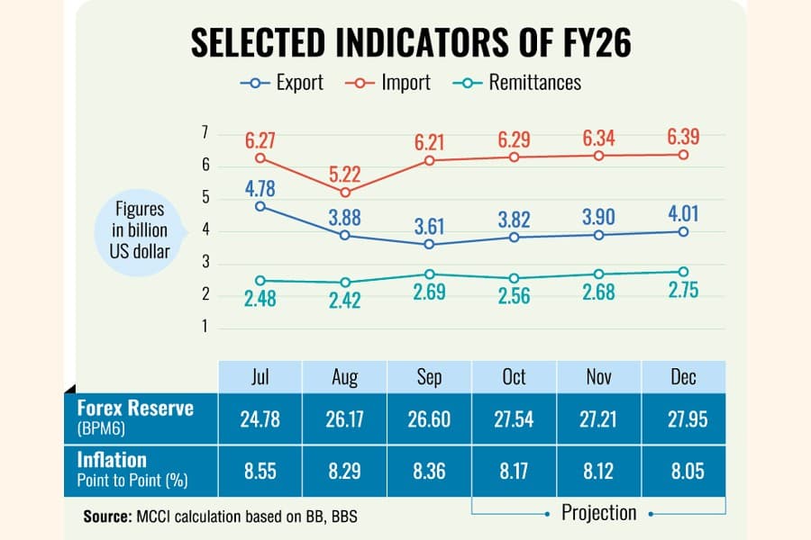 Early signs of economic recovery emerge amid sluggish growth: MCCI