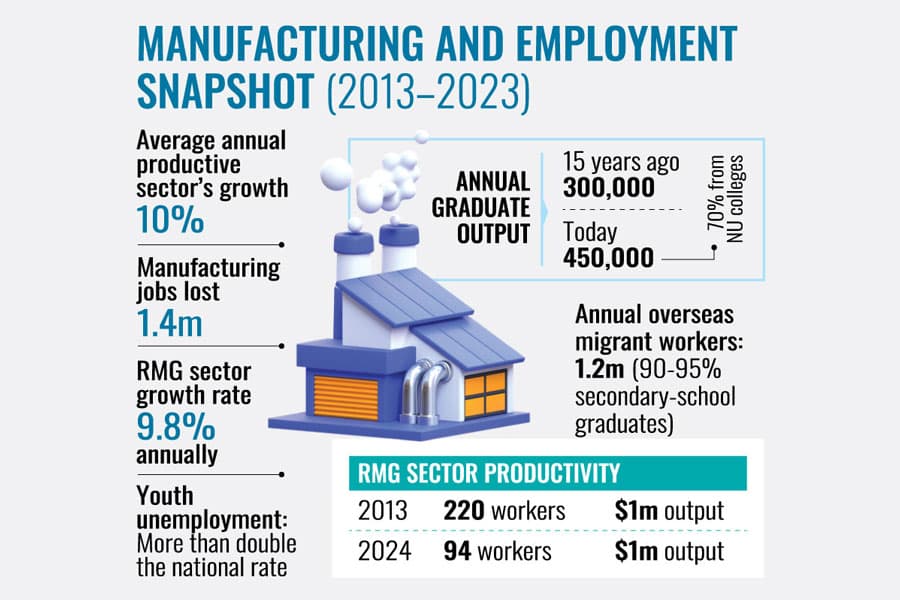 1.4m manufacturing jobs lost in a decade