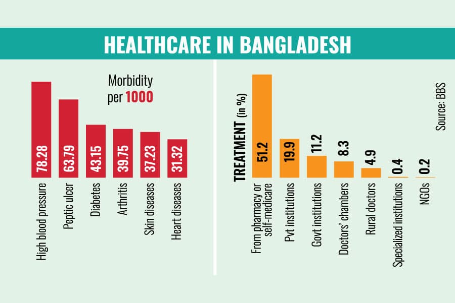 People pay dearly for high health cost