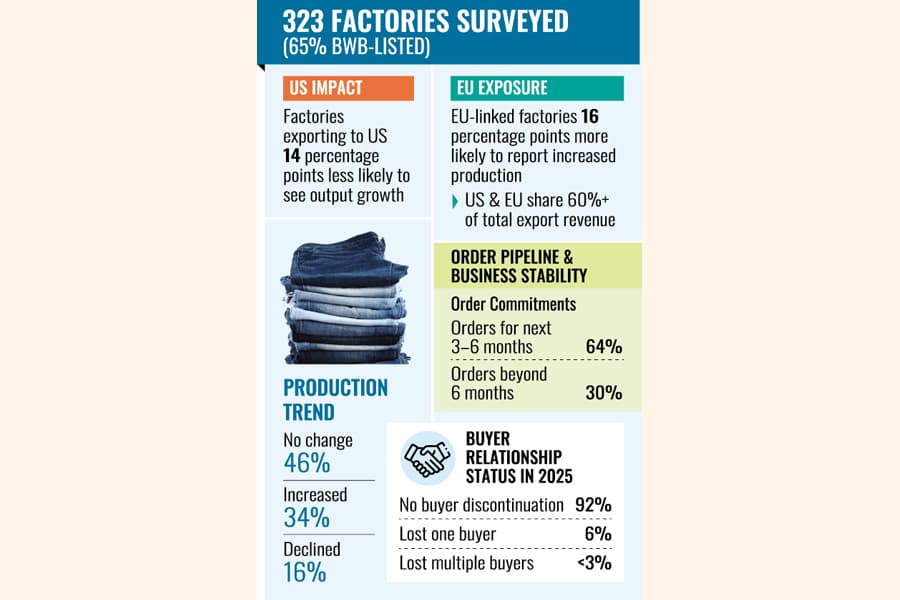 Factories mostly linked to US market feel strain