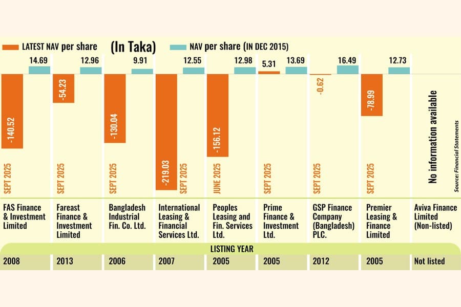 Regulatory lapses haunt nine NBFIs as liquidation looms