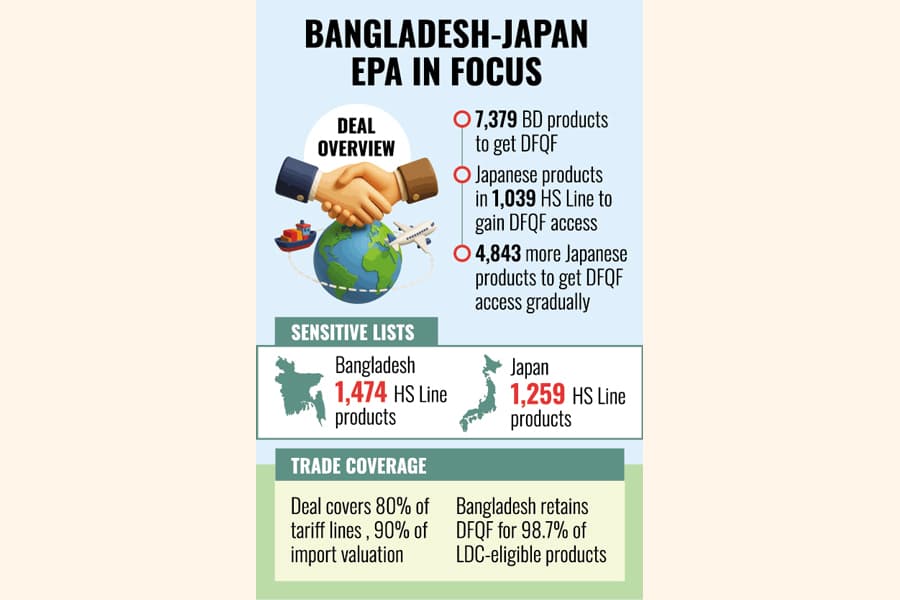 A slew of 7,379 BD products getting free market access