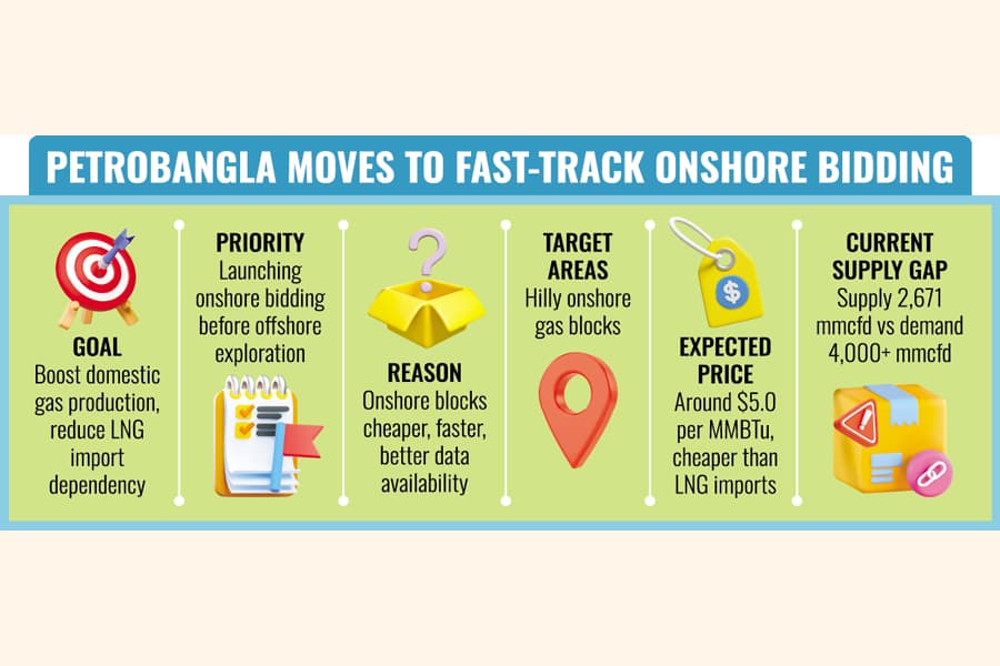 Petrobangla prioritises onshore bidding round to boost gas output
