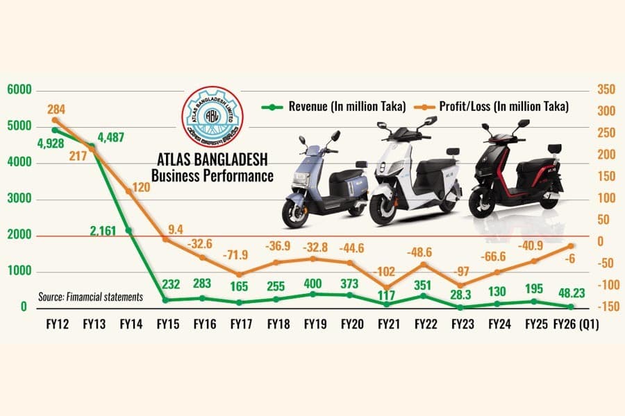 Atlas expects profit by FY27 after 11 years of losses
