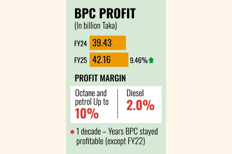 BPC profit increases by 9.46pc in FY25