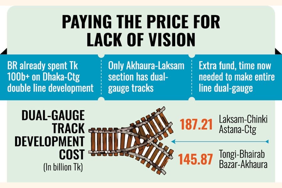 Bangladesh Railway planning 2 new projects of Tk 333.08b