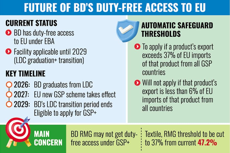 Garment exports to EU might lose duty-free access after graduation