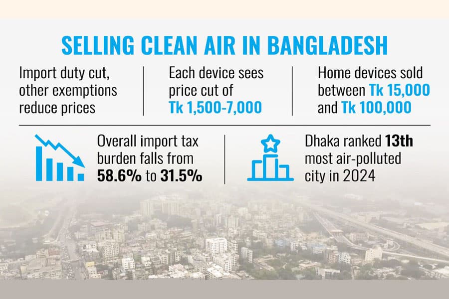 Worsening pollution fuels air purifier mkt