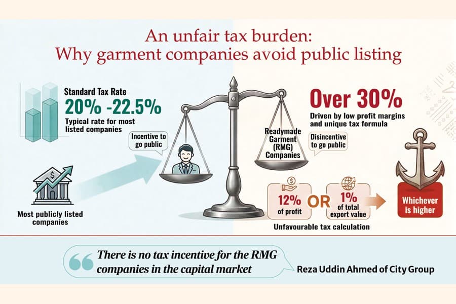Lack of tax incentives deters RMG firms from going public