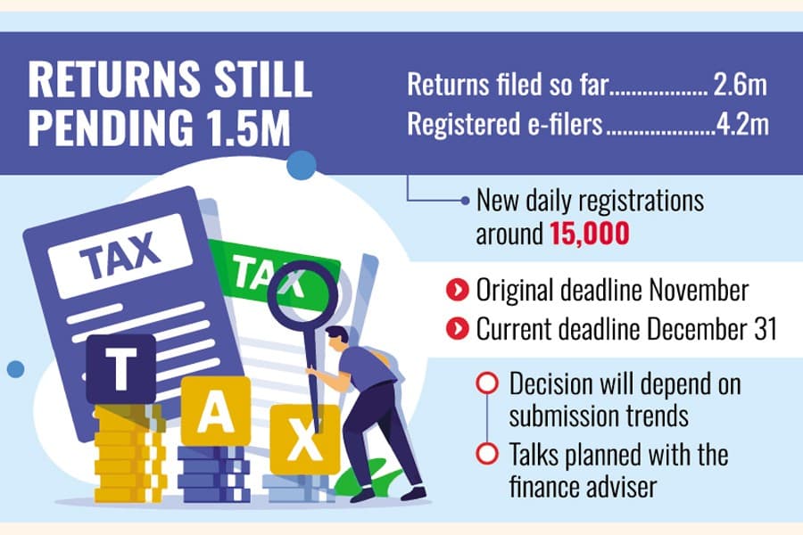 NBR chief hints at further extending return submission deadline