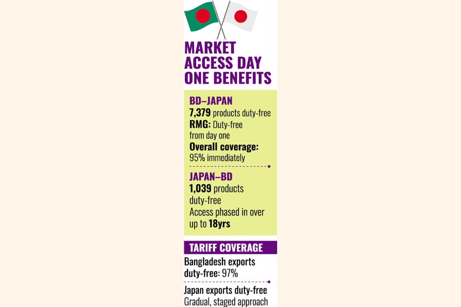 Bangladesh, Japan close to landmark EPA signing