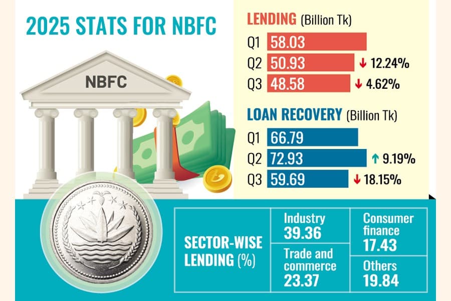 NBFC lending drops 4.62pc in Q3'25