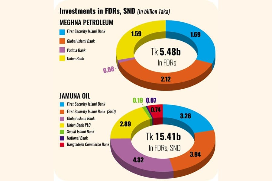 Jamuna Oil, Meghna Petroleum see billions stuck in cash-strapped banks