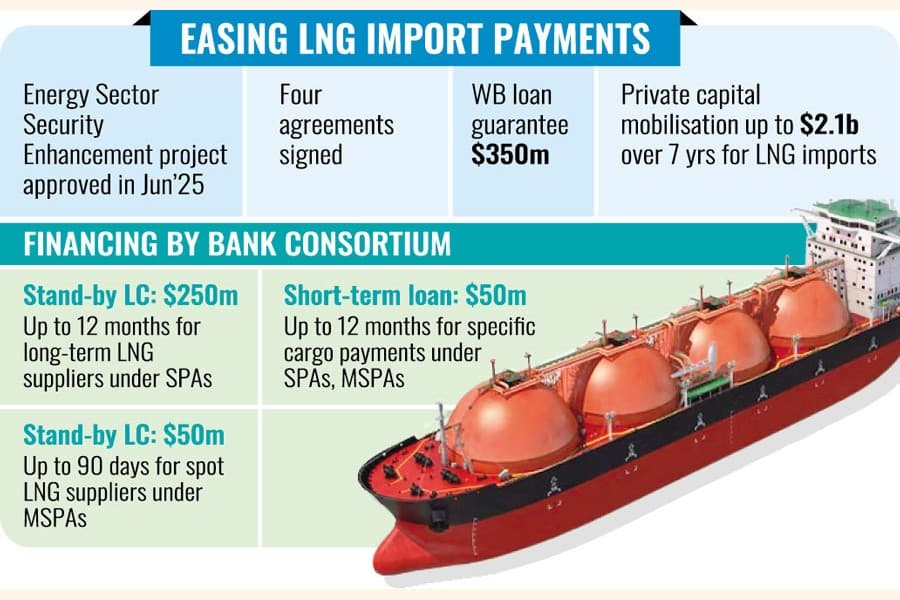 Govt, WB sign four deals to secure $350m loans