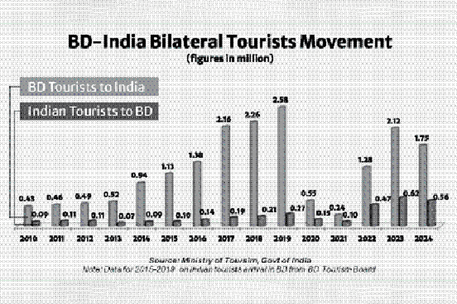 BD-India trade in travel services