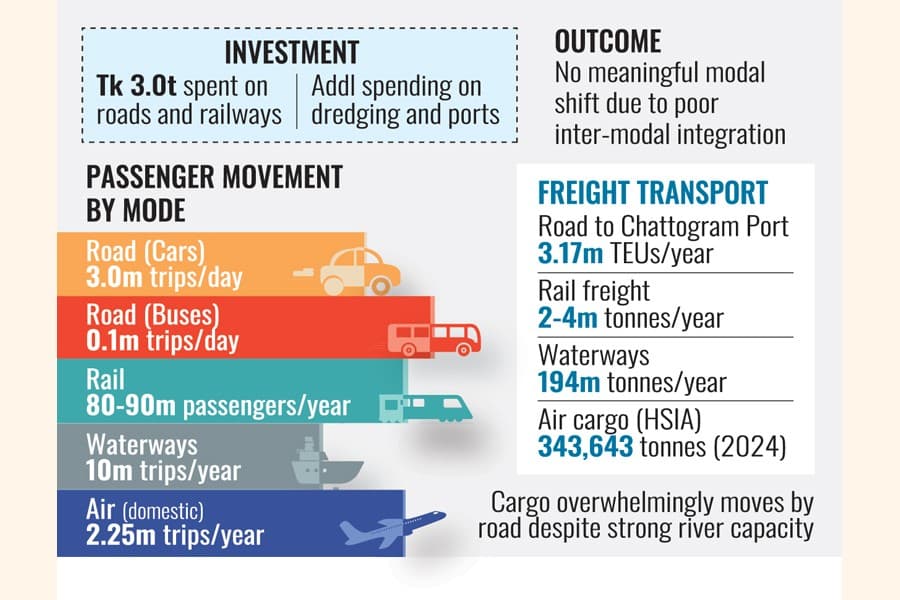 15 years of investment, little modal shift