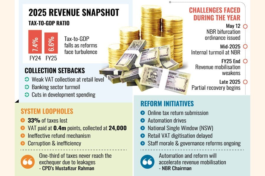 Revenue strain deepens as NBR turmoil dents collection in 2025